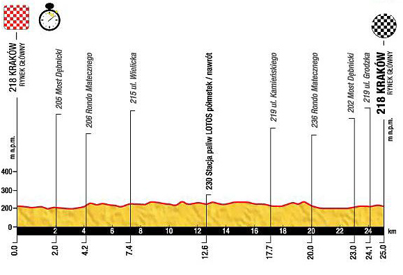 Stage 7 profile